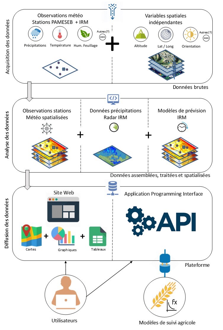 agromet schema